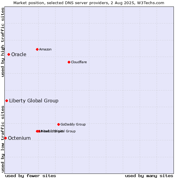 Market position of Oracle vs. Liberty Global Group vs. Octenium