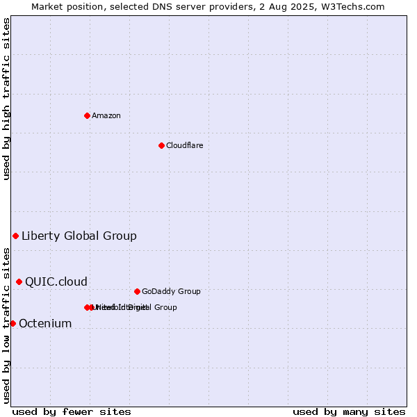Market position of QUIC.cloud vs. Liberty Global Group vs. Octenium