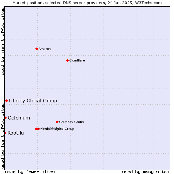 Market position of Liberty Global Group vs. Octenium vs. Root.lu