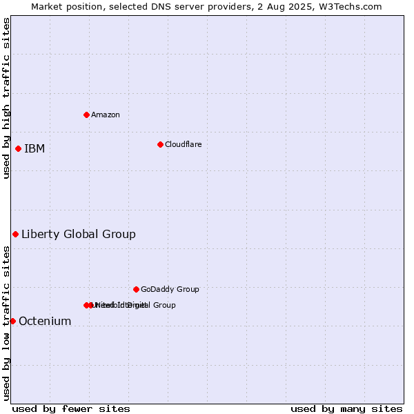 Market position of IBM vs. Liberty Global Group vs. Octenium