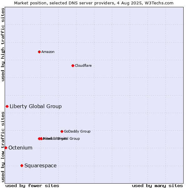 Market position of Squarespace vs. Liberty Global Group vs. Octenium