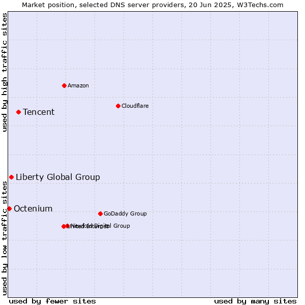 Market position of Tencent vs. Liberty Global Group vs. Octenium