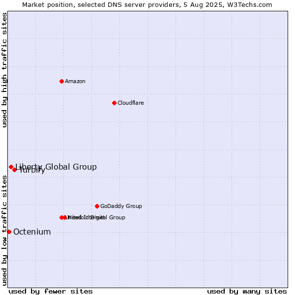 Market position of Turbify vs. Liberty Global Group vs. Octenium