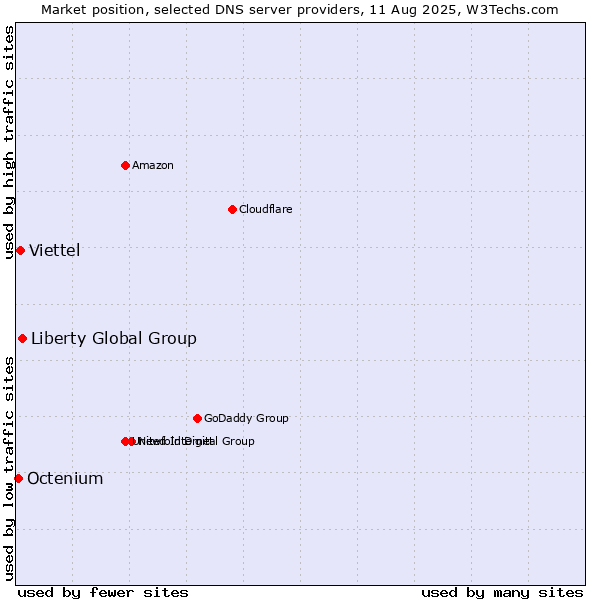 Market position of Liberty Global Group vs. Viettel vs. Octenium