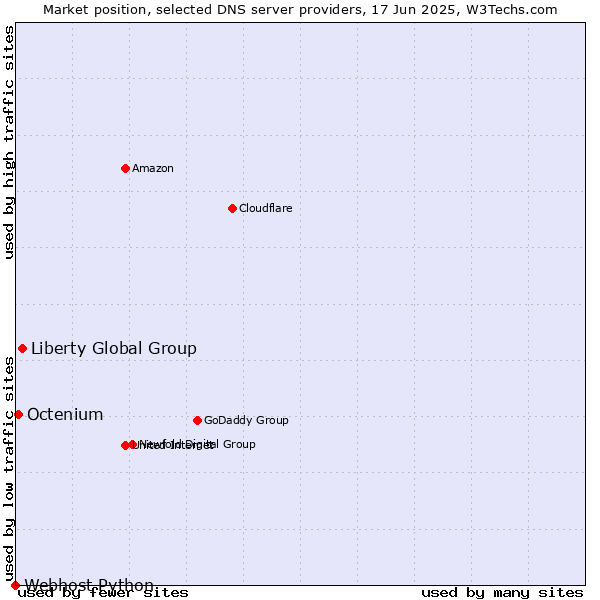 Market position of Liberty Global Group vs. Octenium vs. Webhost Python