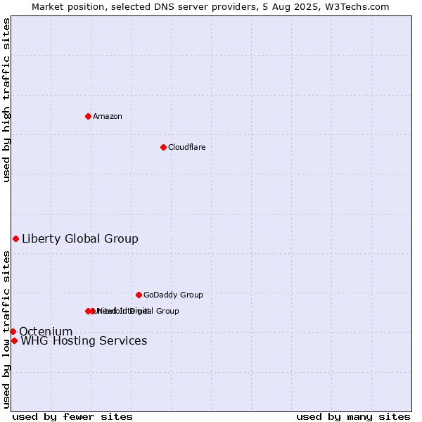 Market position of Liberty Global Group vs. WHG Hosting Services vs. Octenium