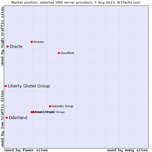 Market position of Oracle vs. Oderland vs. Liberty Global Group