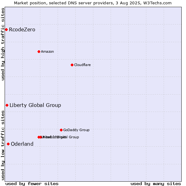 Market position of Oderland vs. Liberty Global Group vs. RcodeZero