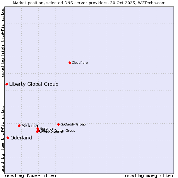 Market position of Sakura vs. Oderland vs. Liberty Global Group