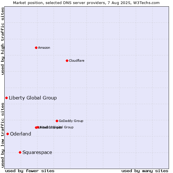 Market position of Squarespace vs. Oderland vs. Liberty Global Group