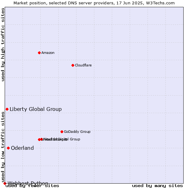 Market position of Oderland vs. Liberty Global Group vs. Webhost Python