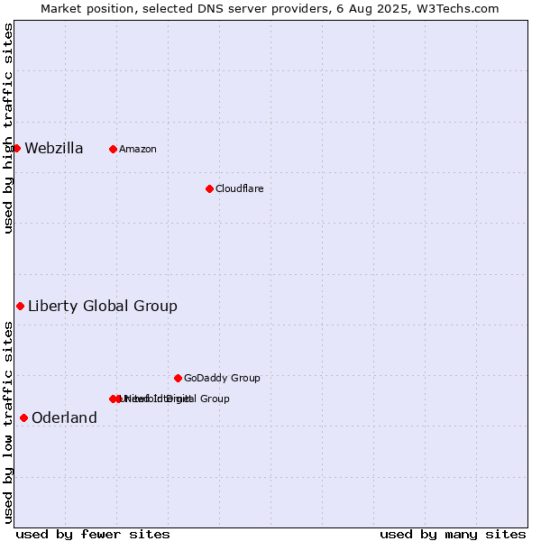 Market position of Oderland vs. Liberty Global Group vs. Webzilla