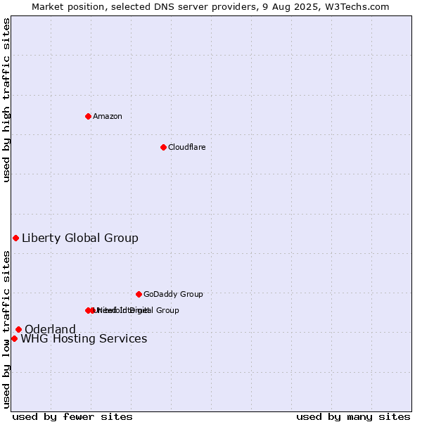 Market position of Oderland vs. Liberty Global Group vs. WHG Hosting Services
