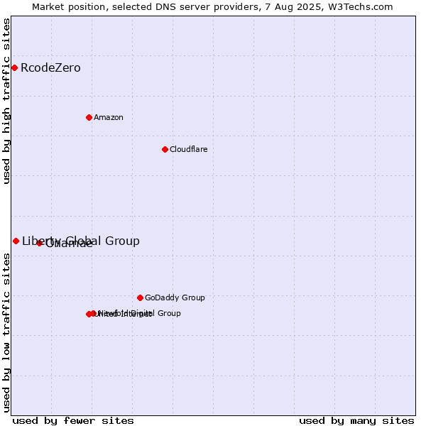 Market position of Onamae vs. Liberty Global Group vs. RcodeZero