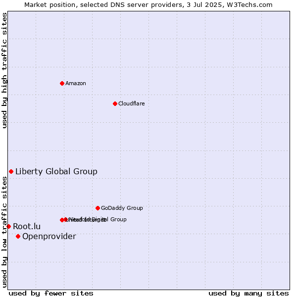 Market position of Openprovider vs. Liberty Global Group vs. Root.lu