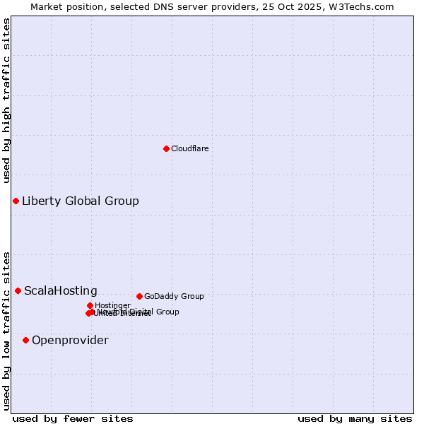 Market position of Openprovider vs. ScalaHosting vs. Liberty Global Group