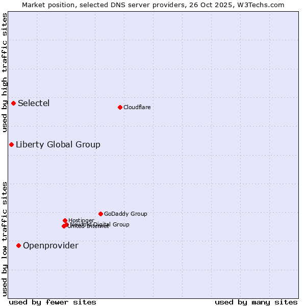 Market position of Openprovider vs. Selectel vs. Liberty Global Group