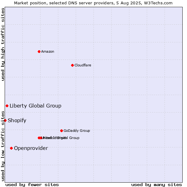 Market position of Openprovider vs. Liberty Global Group vs. Shopify