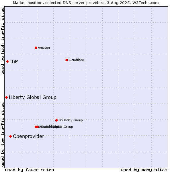 Market position of Openprovider vs. IBM vs. Liberty Global Group