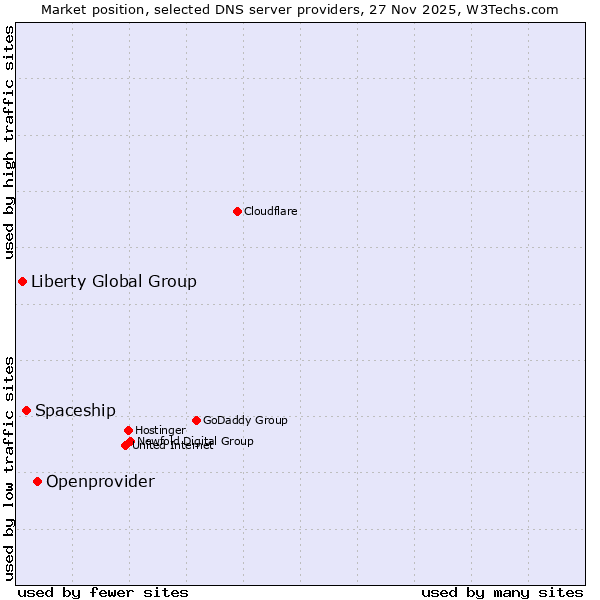 Market position of Openprovider vs. Spaceship vs. Liberty Global Group