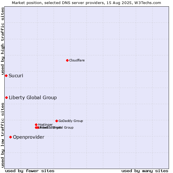 Market position of Openprovider vs. Liberty Global Group vs. Sucuri