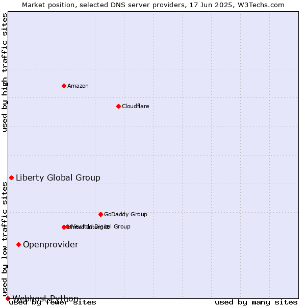 Market position of Openprovider vs. Liberty Global Group vs. Webhost Python