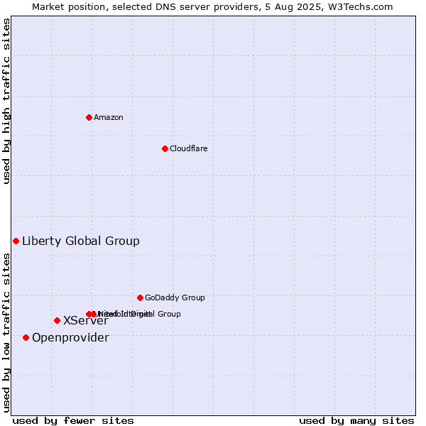 Market position of XServer vs. Openprovider vs. Liberty Global Group