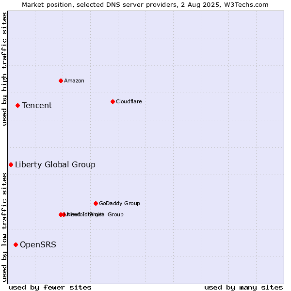 Market position of Tencent vs. OpenSRS vs. Liberty Global Group