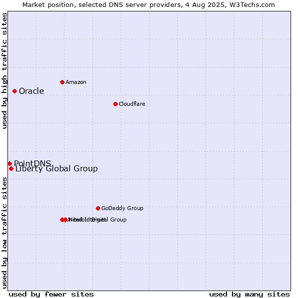 Market position of Oracle vs. Liberty Global Group vs. PointDNS