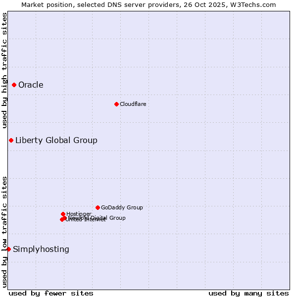 Market position of Oracle vs. Liberty Global Group vs. Simplyhosting