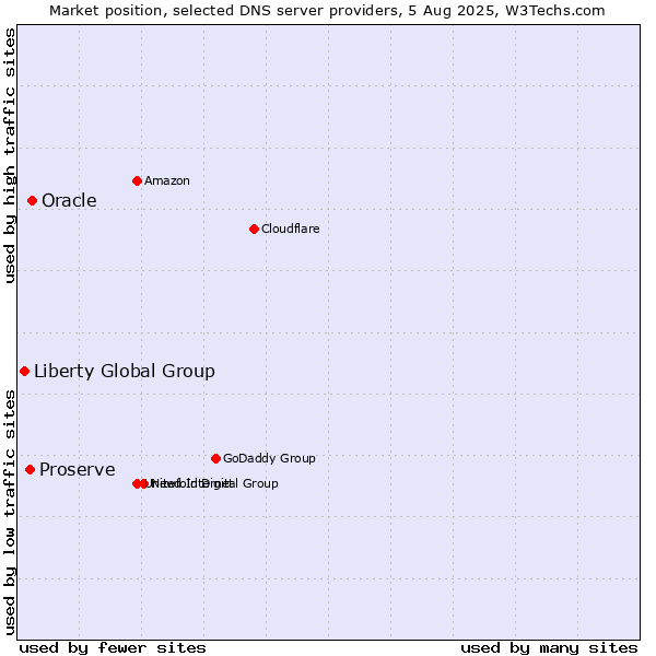 Market position of Oracle vs. Proserve vs. Liberty Global Group