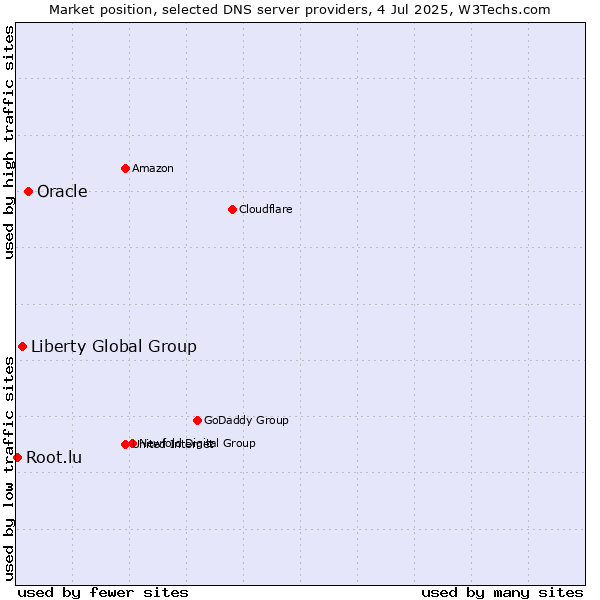 Market position of Oracle vs. Liberty Global Group vs. Root.lu