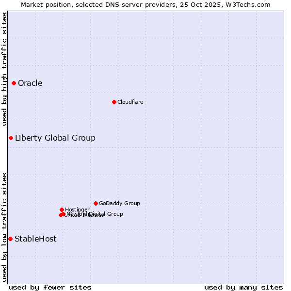 Market position of Oracle vs. Liberty Global Group vs. StableHost