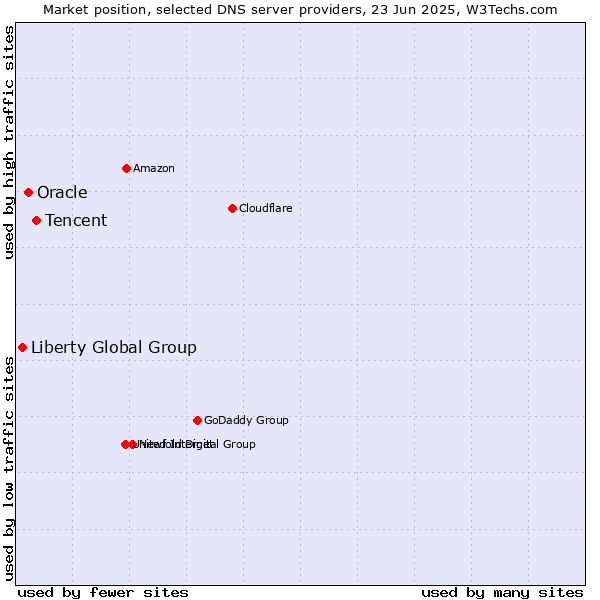 Market position of Tencent vs. Oracle vs. Liberty Global Group