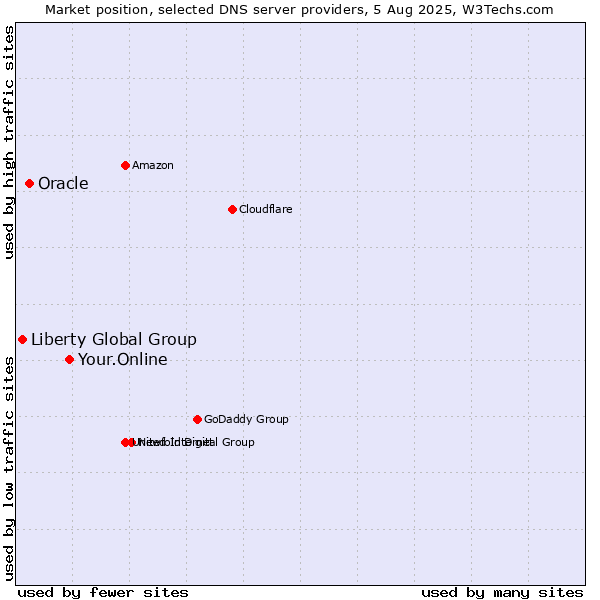 Market position of Your.Online vs. Oracle vs. Liberty Global Group