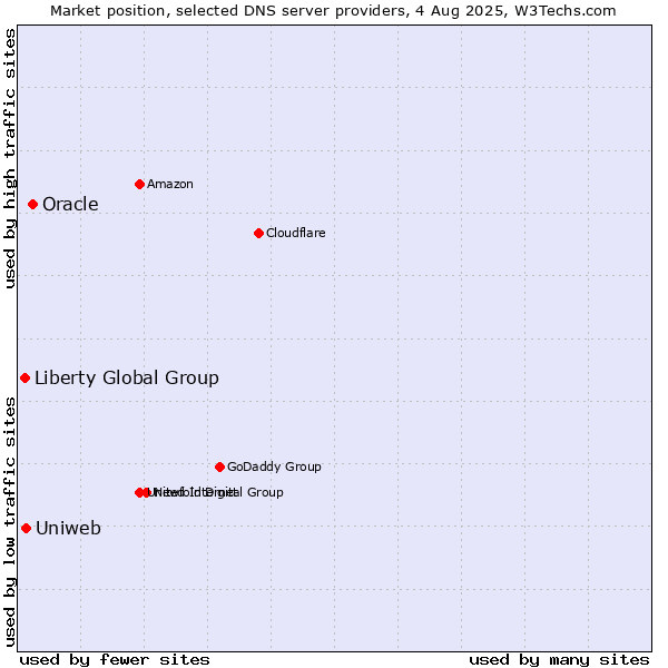 Market position of Oracle vs. Uniweb vs. Liberty Global Group
