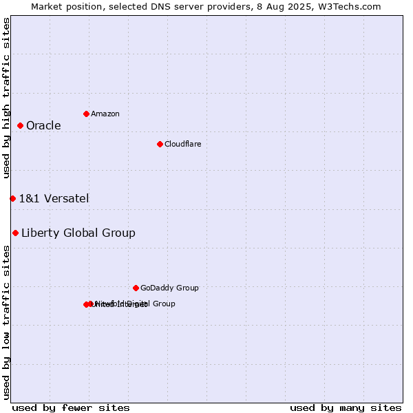 Market position of Oracle vs. Liberty Global Group vs. 1&1 Versatel