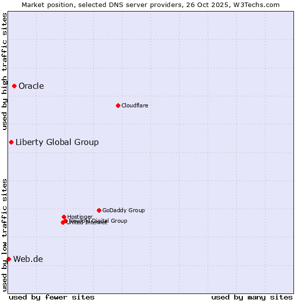 Market position of Oracle vs. Liberty Global Group vs. Web.de