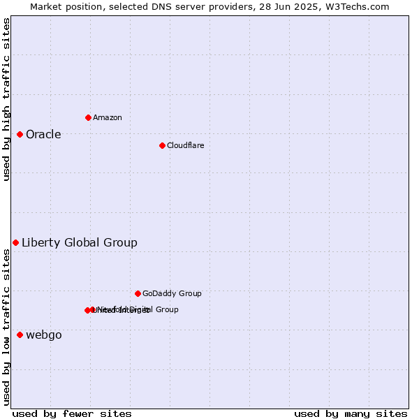 Market position of Oracle vs. webgo vs. Liberty Global Group