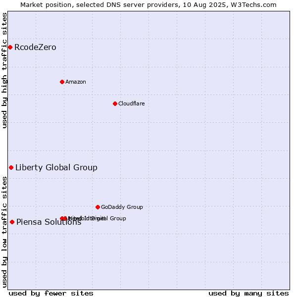 Market position of Piensa Solutions vs. Liberty Global Group vs. RcodeZero