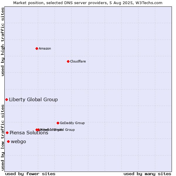 Market position of webgo vs. Piensa Solutions vs. Liberty Global Group