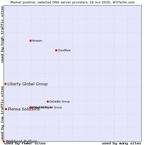 Market position of Piensa Solutions vs. Liberty Global Group vs. Webhost Python
