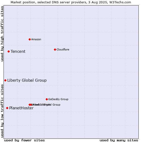 Market position of Tencent vs. PlanetHoster vs. Liberty Global Group