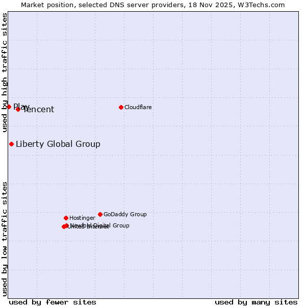 Market position of Tencent vs. Liberty Global Group vs. Play