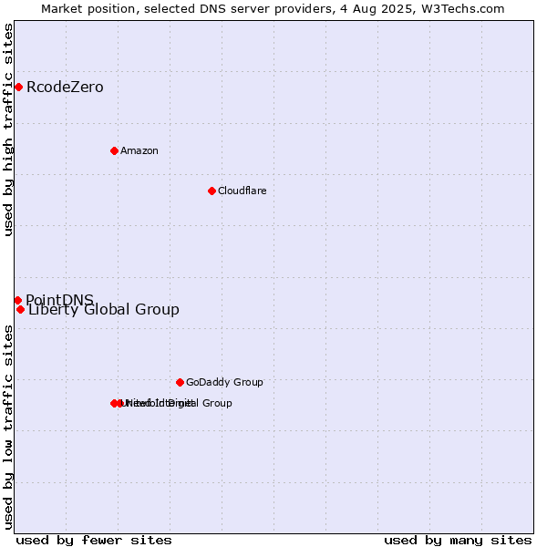 Market position of Liberty Global Group vs. RcodeZero vs. PointDNS