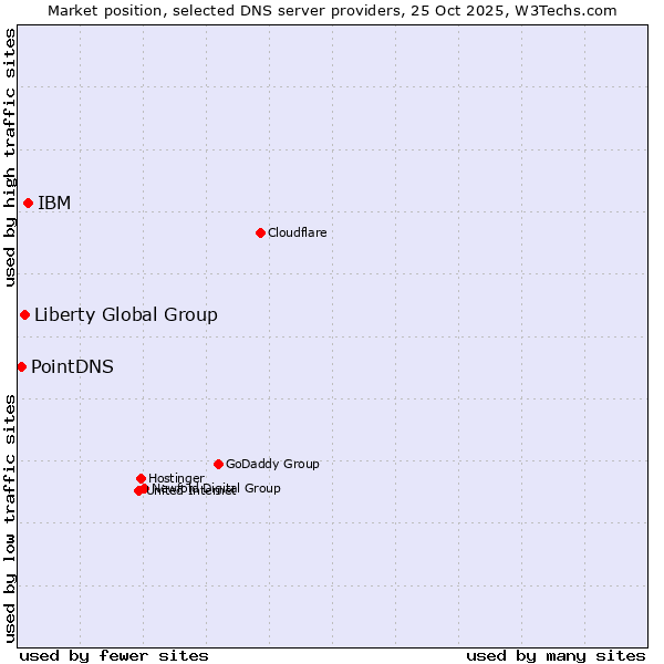 Market position of IBM vs. Liberty Global Group vs. PointDNS