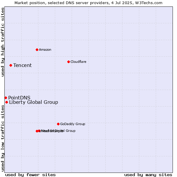 Market position of Tencent vs. Liberty Global Group vs. PointDNS