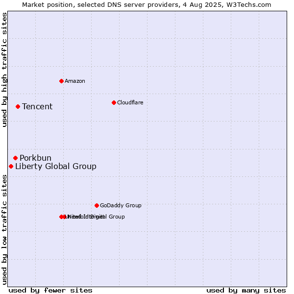 Market position of Tencent vs. Porkbun vs. Liberty Global Group
