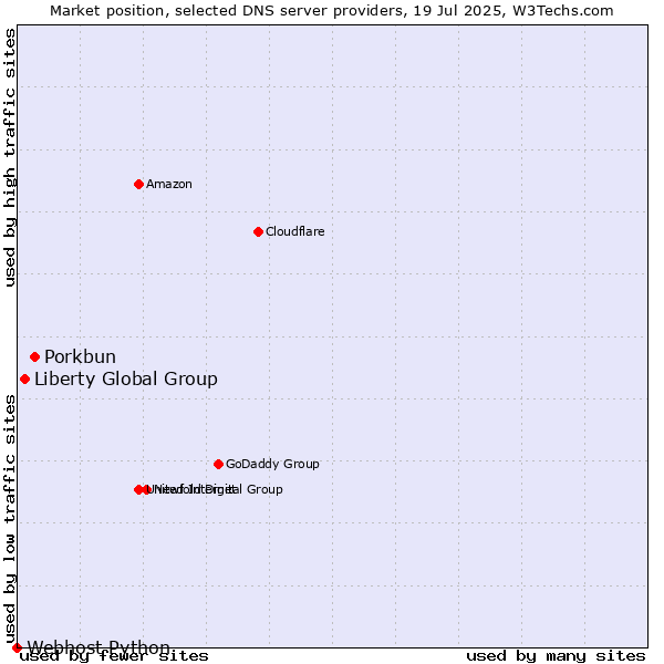 Market position of Porkbun vs. Liberty Global Group vs. Webhost Python