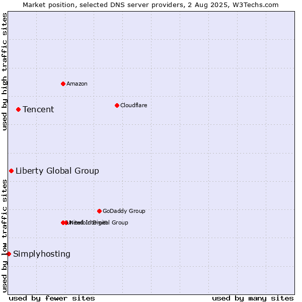 Market position of Tencent vs. Liberty Global Group vs. Simplyhosting